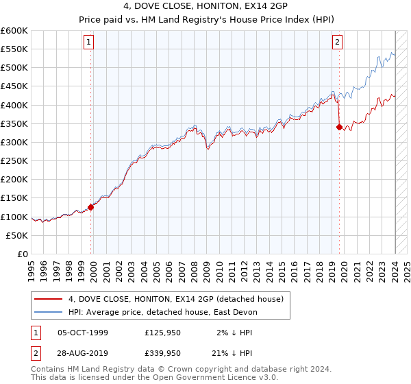 4, DOVE CLOSE, HONITON, EX14 2GP: Price paid vs HM Land Registry's House Price Index