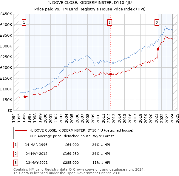 4, DOVE CLOSE, KIDDERMINSTER, DY10 4JU: Price paid vs HM Land Registry's House Price Index