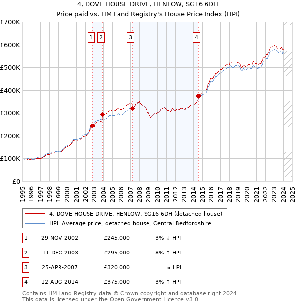 4, DOVE HOUSE DRIVE, HENLOW, SG16 6DH: Price paid vs HM Land Registry's House Price Index