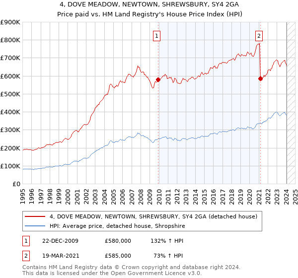4, DOVE MEADOW, NEWTOWN, SHREWSBURY, SY4 2GA: Price paid vs HM Land Registry's House Price Index