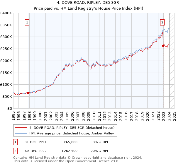 4, DOVE ROAD, RIPLEY, DE5 3GR: Price paid vs HM Land Registry's House Price Index