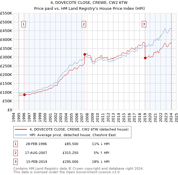 4, DOVECOTE CLOSE, CREWE, CW2 6TW: Price paid vs HM Land Registry's House Price Index