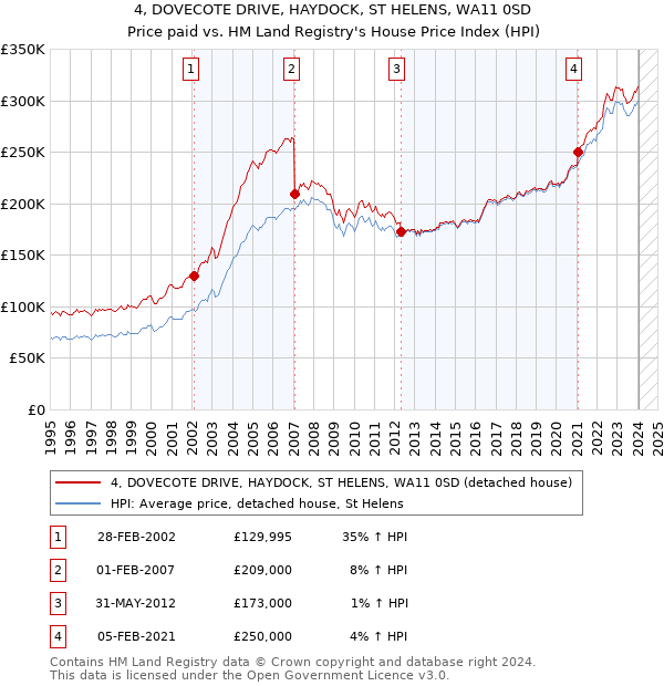 4, DOVECOTE DRIVE, HAYDOCK, ST HELENS, WA11 0SD: Price paid vs HM Land Registry's House Price Index