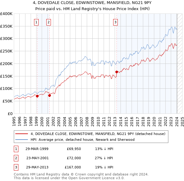 4, DOVEDALE CLOSE, EDWINSTOWE, MANSFIELD, NG21 9PY: Price paid vs HM Land Registry's House Price Index