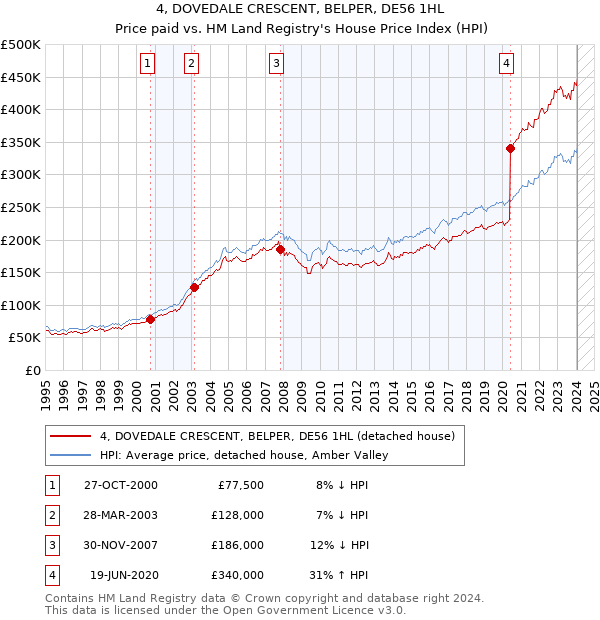 4, DOVEDALE CRESCENT, BELPER, DE56 1HL: Price paid vs HM Land Registry's House Price Index