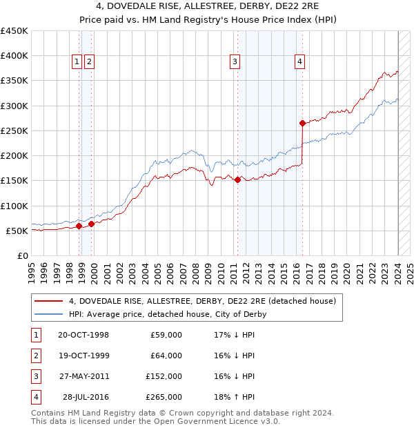 4, DOVEDALE RISE, ALLESTREE, DERBY, DE22 2RE: Price paid vs HM Land Registry's House Price Index