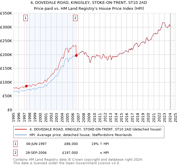 4, DOVEDALE ROAD, KINGSLEY, STOKE-ON-TRENT, ST10 2AD: Price paid vs HM Land Registry's House Price Index