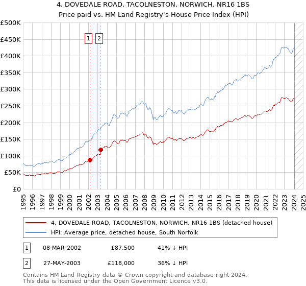 4, DOVEDALE ROAD, TACOLNESTON, NORWICH, NR16 1BS: Price paid vs HM Land Registry's House Price Index