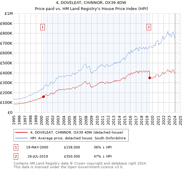 4, DOVELEAT, CHINNOR, OX39 4DW: Price paid vs HM Land Registry's House Price Index