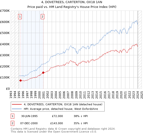 4, DOVETREES, CARTERTON, OX18 1AN: Price paid vs HM Land Registry's House Price Index