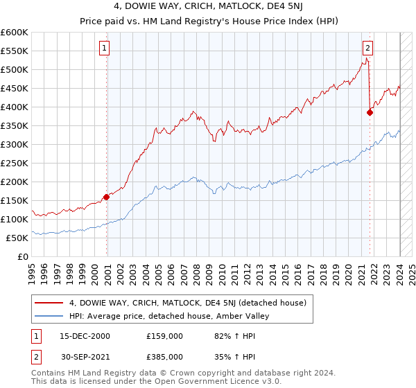 4, DOWIE WAY, CRICH, MATLOCK, DE4 5NJ: Price paid vs HM Land Registry's House Price Index