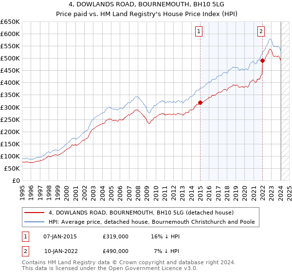 4, DOWLANDS ROAD, BOURNEMOUTH, BH10 5LG: Price paid vs HM Land Registry's House Price Index