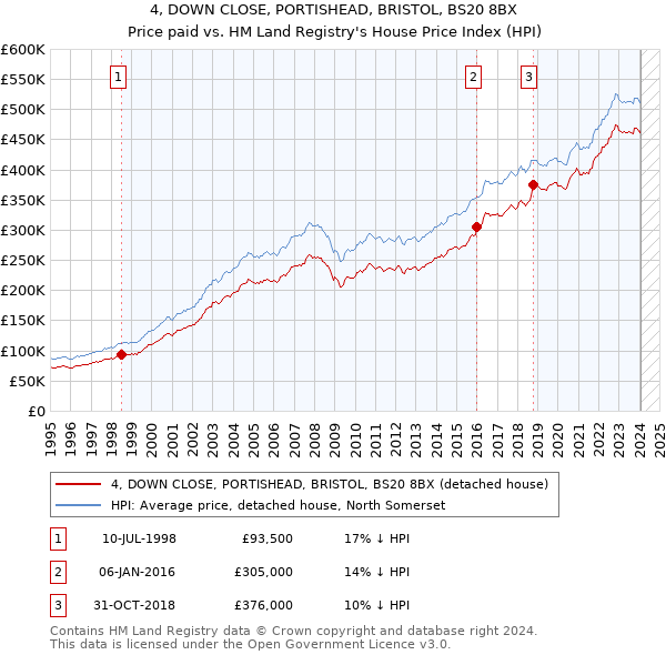 4, DOWN CLOSE, PORTISHEAD, BRISTOL, BS20 8BX: Price paid vs HM Land Registry's House Price Index