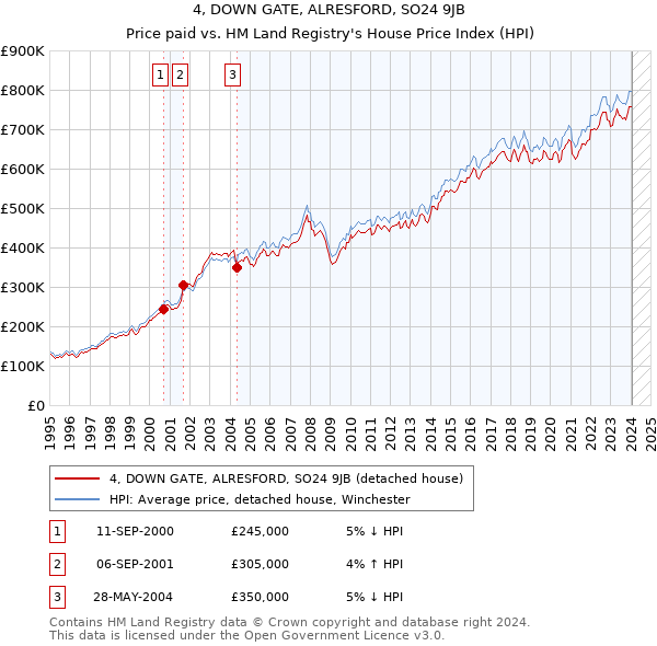 4, DOWN GATE, ALRESFORD, SO24 9JB: Price paid vs HM Land Registry's House Price Index