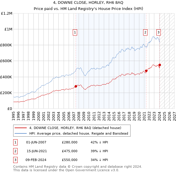 4, DOWNE CLOSE, HORLEY, RH6 8AQ: Price paid vs HM Land Registry's House Price Index