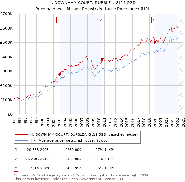 4, DOWNHAM COURT, DURSLEY, GL11 5GD: Price paid vs HM Land Registry's House Price Index