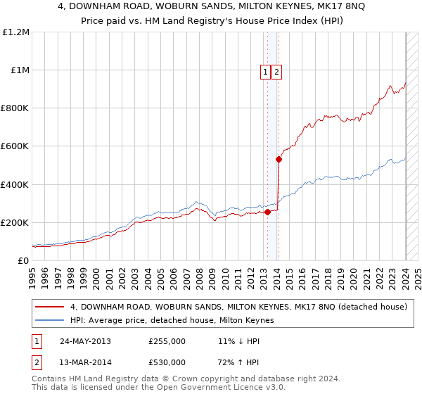 4, DOWNHAM ROAD, WOBURN SANDS, MILTON KEYNES, MK17 8NQ: Price paid vs HM Land Registry's House Price Index