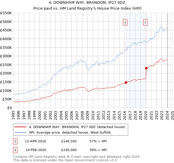 4, DOWNHAM WAY, BRANDON, IP27 0DZ: Price paid vs HM Land Registry's House Price Index