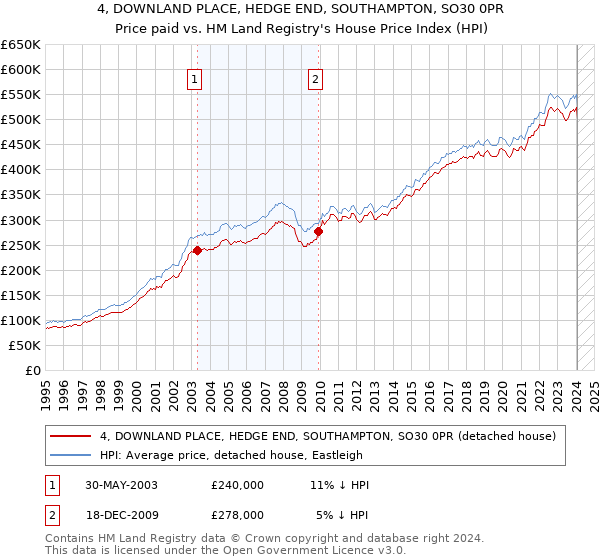 4, DOWNLAND PLACE, HEDGE END, SOUTHAMPTON, SO30 0PR: Price paid vs HM Land Registry's House Price Index