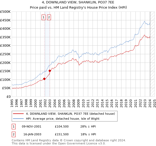 4, DOWNLAND VIEW, SHANKLIN, PO37 7EE: Price paid vs HM Land Registry's House Price Index