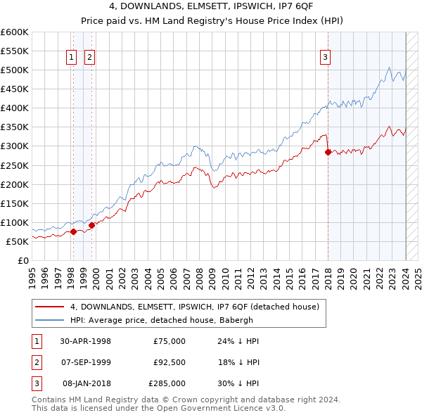 4, DOWNLANDS, ELMSETT, IPSWICH, IP7 6QF: Price paid vs HM Land Registry's House Price Index