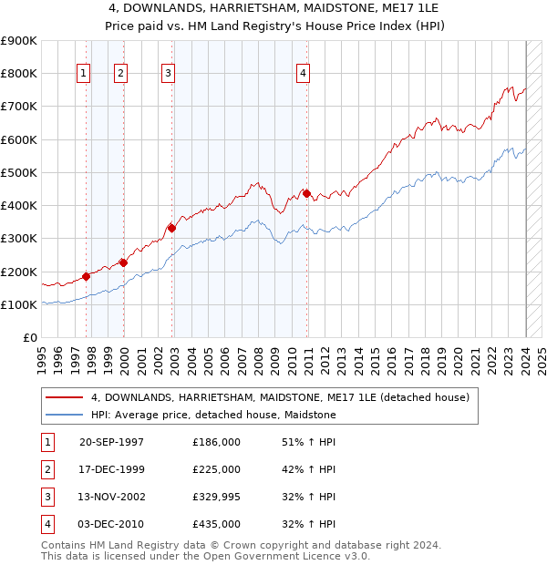 4, DOWNLANDS, HARRIETSHAM, MAIDSTONE, ME17 1LE: Price paid vs HM Land Registry's House Price Index