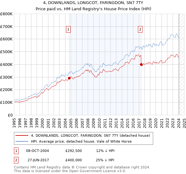 4, DOWNLANDS, LONGCOT, FARINGDON, SN7 7TY: Price paid vs HM Land Registry's House Price Index