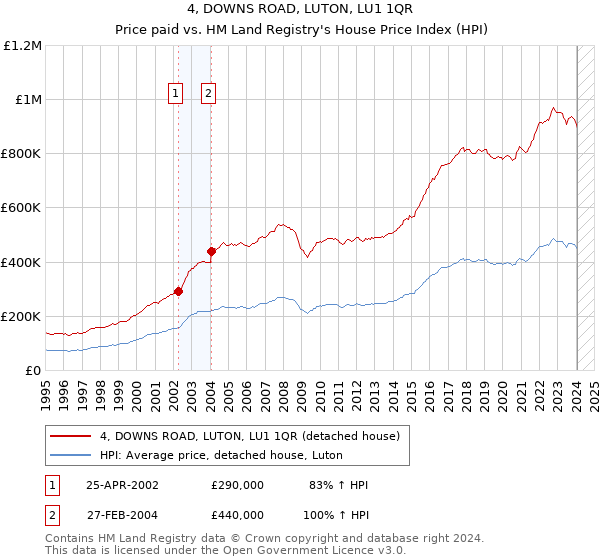 4, DOWNS ROAD, LUTON, LU1 1QR: Price paid vs HM Land Registry's House Price Index
