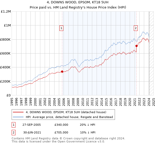 4, DOWNS WOOD, EPSOM, KT18 5UH: Price paid vs HM Land Registry's House Price Index