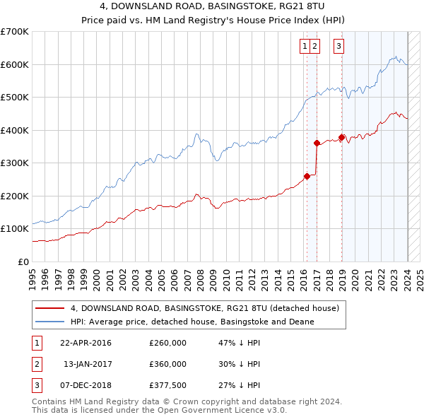4, DOWNSLAND ROAD, BASINGSTOKE, RG21 8TU: Price paid vs HM Land Registry's House Price Index
