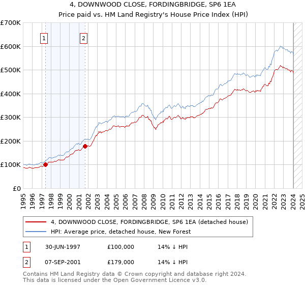 4, DOWNWOOD CLOSE, FORDINGBRIDGE, SP6 1EA: Price paid vs HM Land Registry's House Price Index
