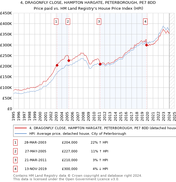 4, DRAGONFLY CLOSE, HAMPTON HARGATE, PETERBOROUGH, PE7 8DD: Price paid vs HM Land Registry's House Price Index