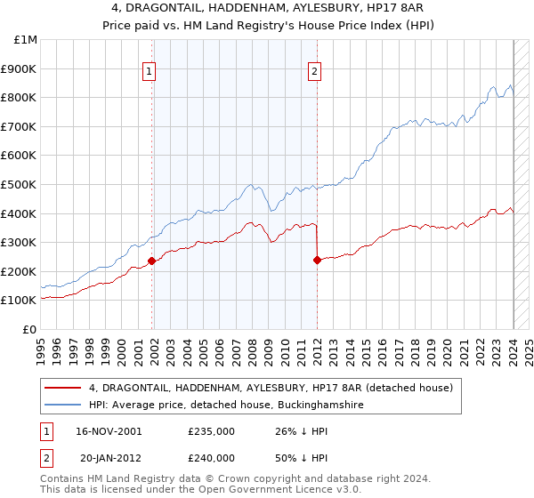 4, DRAGONTAIL, HADDENHAM, AYLESBURY, HP17 8AR: Price paid vs HM Land Registry's House Price Index