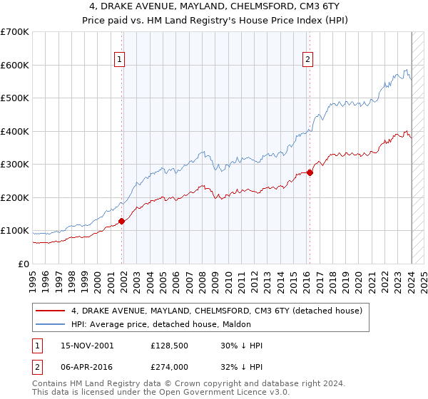 4, DRAKE AVENUE, MAYLAND, CHELMSFORD, CM3 6TY: Price paid vs HM Land Registry's House Price Index
