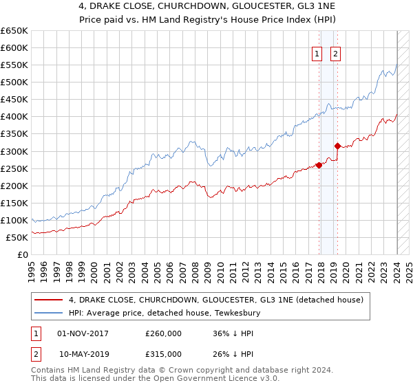 4, DRAKE CLOSE, CHURCHDOWN, GLOUCESTER, GL3 1NE: Price paid vs HM Land Registry's House Price Index