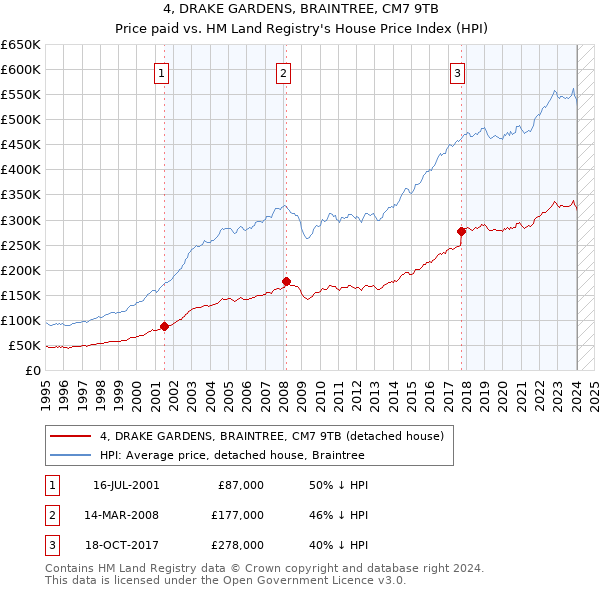 4, DRAKE GARDENS, BRAINTREE, CM7 9TB: Price paid vs HM Land Registry's House Price Index