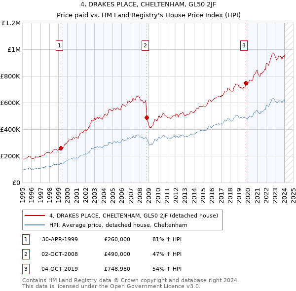 4, DRAKES PLACE, CHELTENHAM, GL50 2JF: Price paid vs HM Land Registry's House Price Index