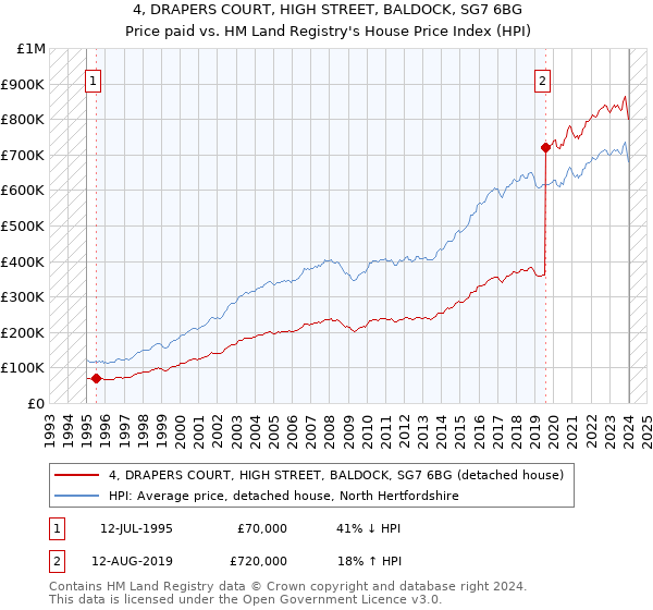 4, DRAPERS COURT, HIGH STREET, BALDOCK, SG7 6BG: Price paid vs HM Land Registry's House Price Index