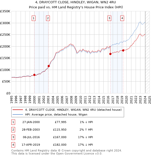 4, DRAYCOTT CLOSE, HINDLEY, WIGAN, WN2 4RU: Price paid vs HM Land Registry's House Price Index