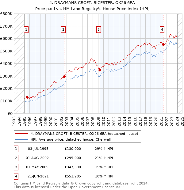 4, DRAYMANS CROFT, BICESTER, OX26 6EA: Price paid vs HM Land Registry's House Price Index