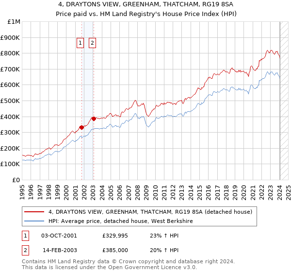 4, DRAYTONS VIEW, GREENHAM, THATCHAM, RG19 8SA: Price paid vs HM Land Registry's House Price Index