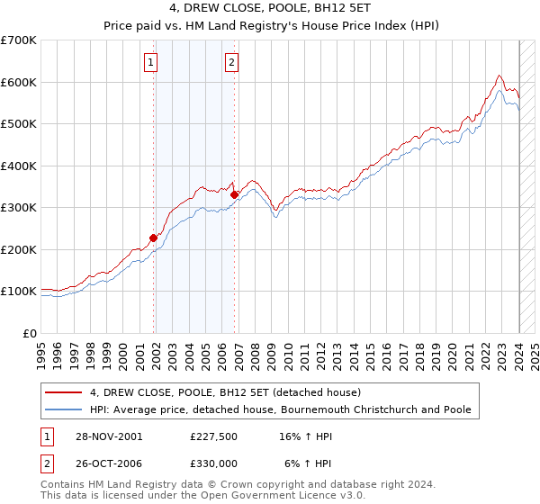 4, DREW CLOSE, POOLE, BH12 5ET: Price paid vs HM Land Registry's House Price Index