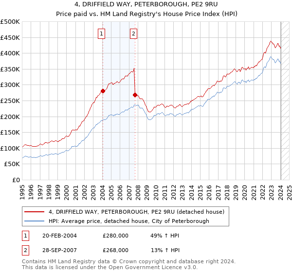 4, DRIFFIELD WAY, PETERBOROUGH, PE2 9RU: Price paid vs HM Land Registry's House Price Index