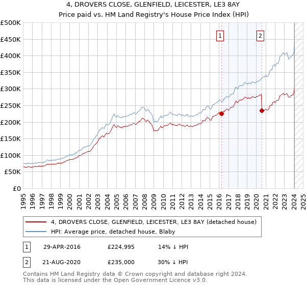 4, DROVERS CLOSE, GLENFIELD, LEICESTER, LE3 8AY: Price paid vs HM Land Registry's House Price Index