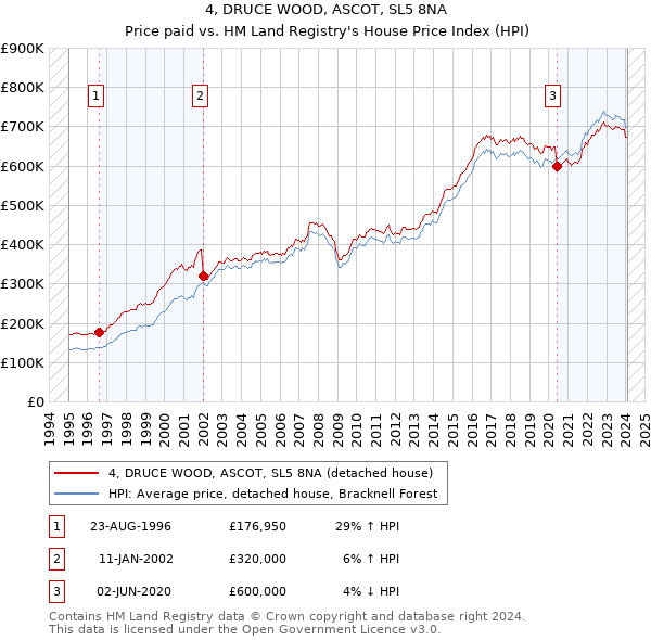 4, DRUCE WOOD, ASCOT, SL5 8NA: Price paid vs HM Land Registry's House Price Index