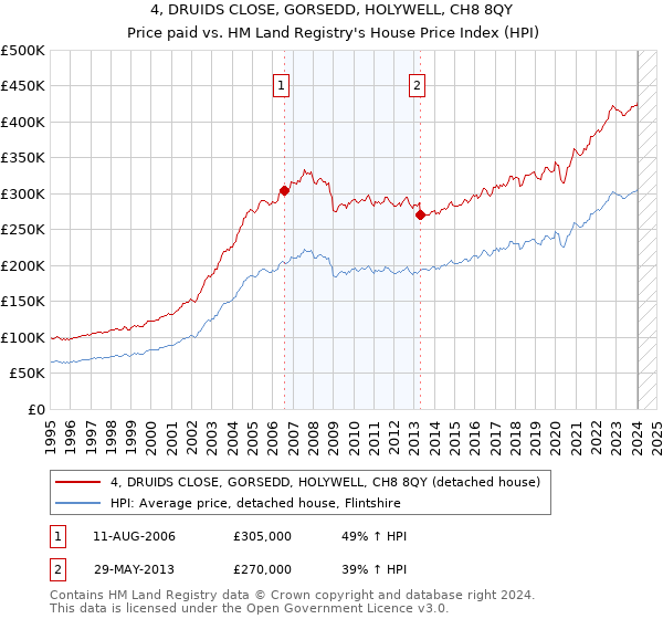 4, DRUIDS CLOSE, GORSEDD, HOLYWELL, CH8 8QY: Price paid vs HM Land Registry's House Price Index