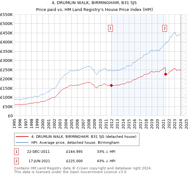 4, DRUMLIN WALK, BIRMINGHAM, B31 5JS: Price paid vs HM Land Registry's House Price Index