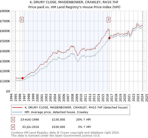 4, DRURY CLOSE, MAIDENBOWER, CRAWLEY, RH10 7HF: Price paid vs HM Land Registry's House Price Index