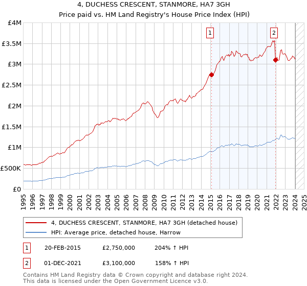 4, DUCHESS CRESCENT, STANMORE, HA7 3GH: Price paid vs HM Land Registry's House Price Index