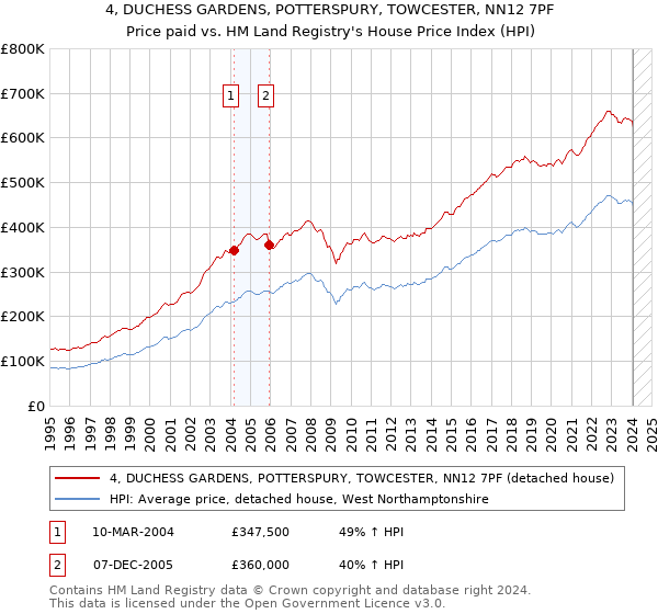 4, DUCHESS GARDENS, POTTERSPURY, TOWCESTER, NN12 7PF: Price paid vs HM Land Registry's House Price Index